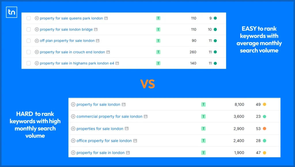 Image showing 5 easy to rank and 5 hard to rank keywords for Real Estate buy search in the UK. This image makes it easy to understand how to differentiate both types of keywords.