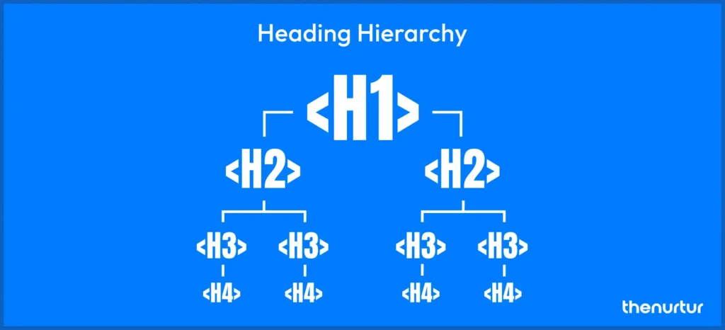 On-page heading hierarchy.