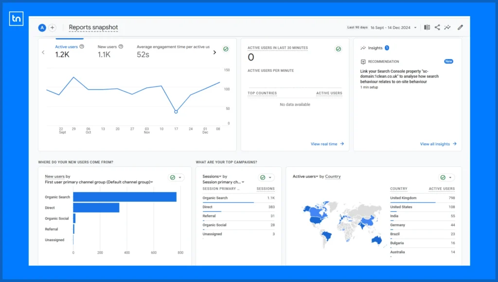 Analytics dashboard of a gas engineering business showing active users and location where people visit most.