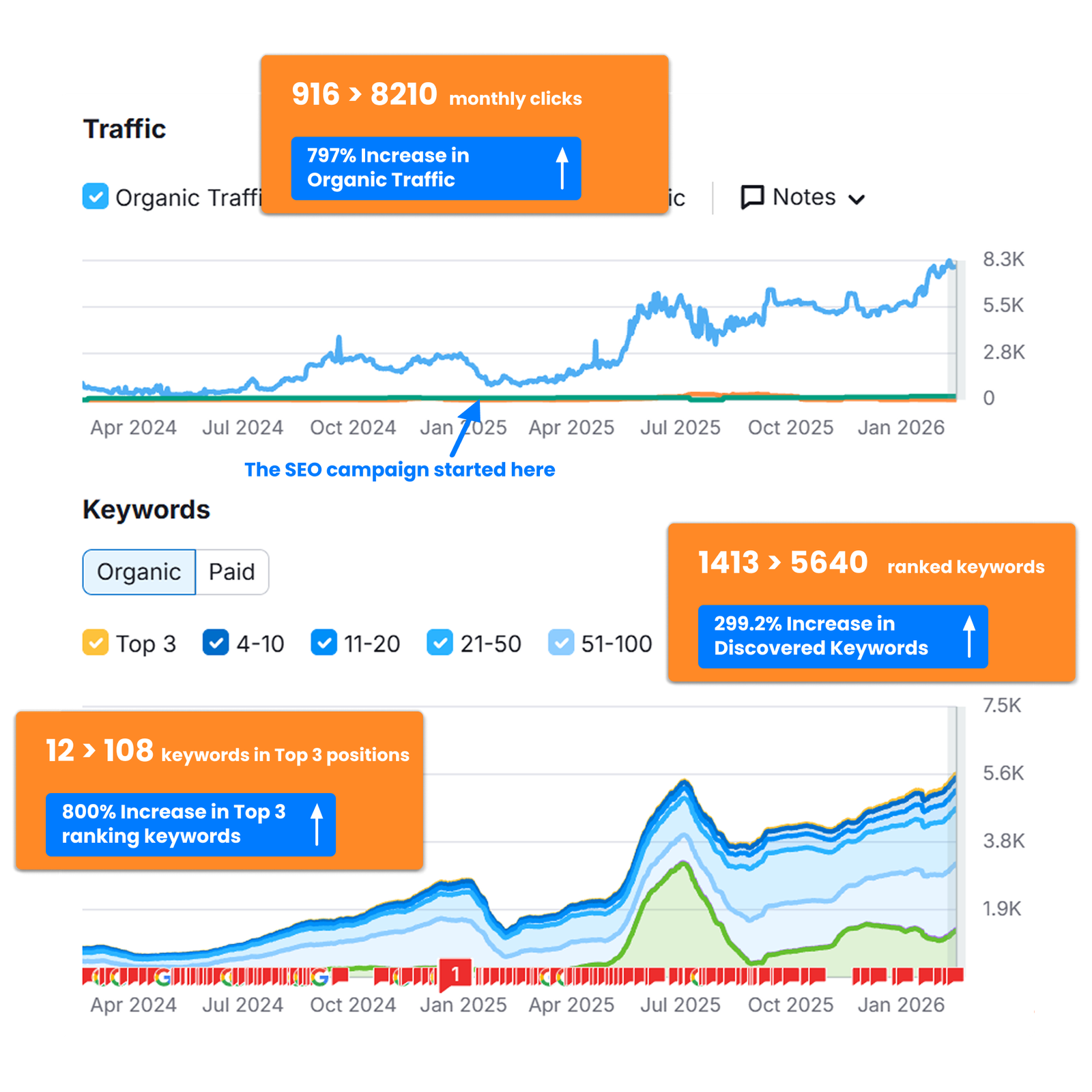 Image showing the increase in organic traffic, top 3 keywords and total increase of discovered keywords.