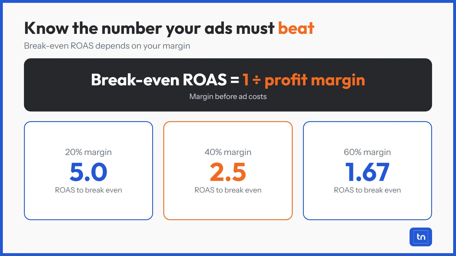 Break-even ROAS equals 1 divided by profit margin, shown for 20%, 40% and 60% margins