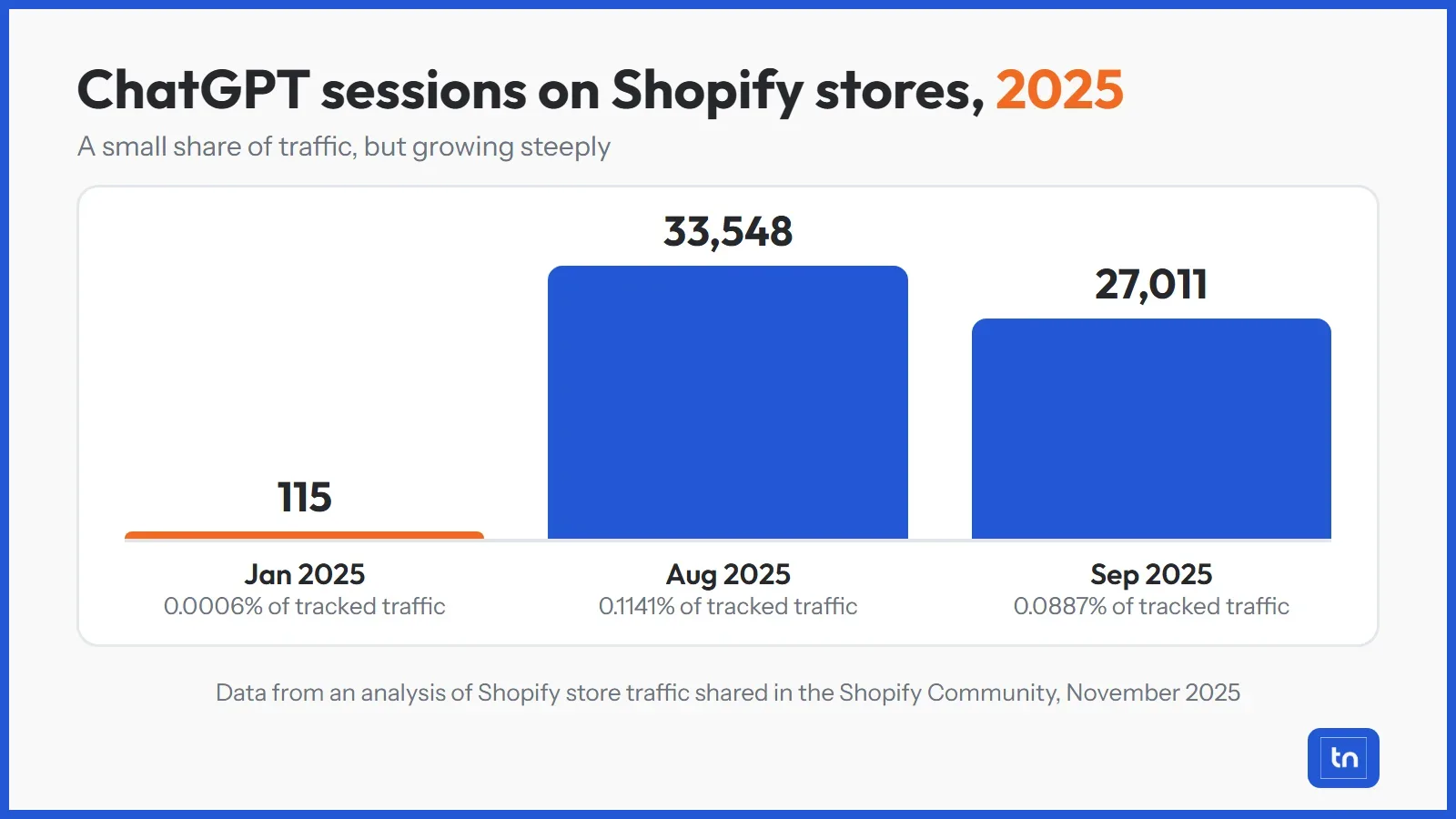 Bar chart of ChatGPT sessions on Shopify stores growing from 115 in January 2025 to 33,548 in August 2025