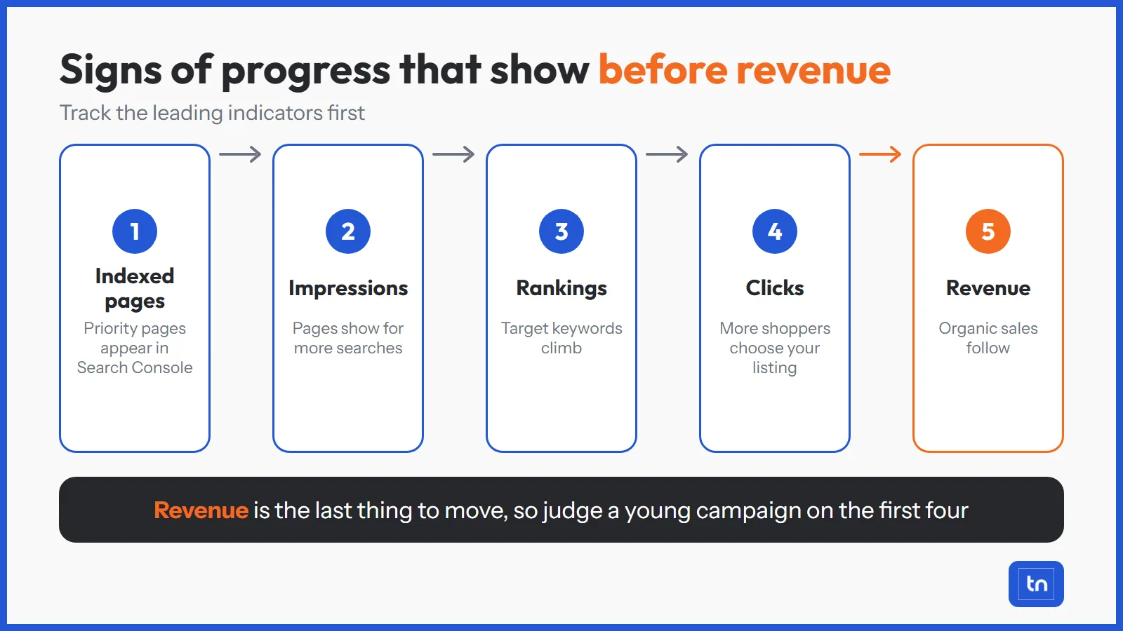 Five signs of SEO progress from indexed pages to revenue, with revenue arriving last