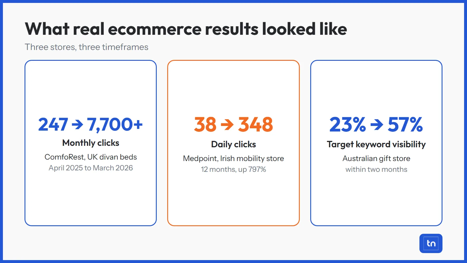 Three ecommerce case study results with their timeframes: ComfoRest, Medpoint and an Australian gift store