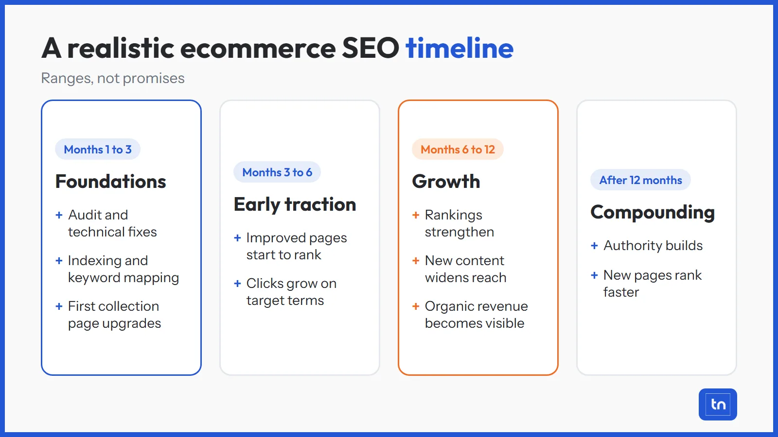Four stages of an ecommerce SEO campaign from foundations to compounding growth