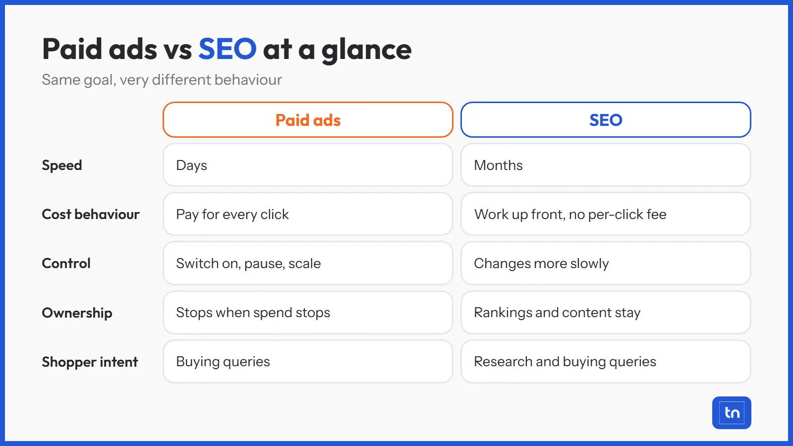 Comparison of paid ads and SEO on speed, cost behaviour, control, ownership and shopper intent