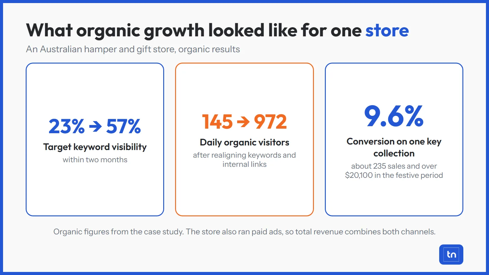 Organic growth results for an Australian gift store: keyword visibility, daily visitors and conversion rate