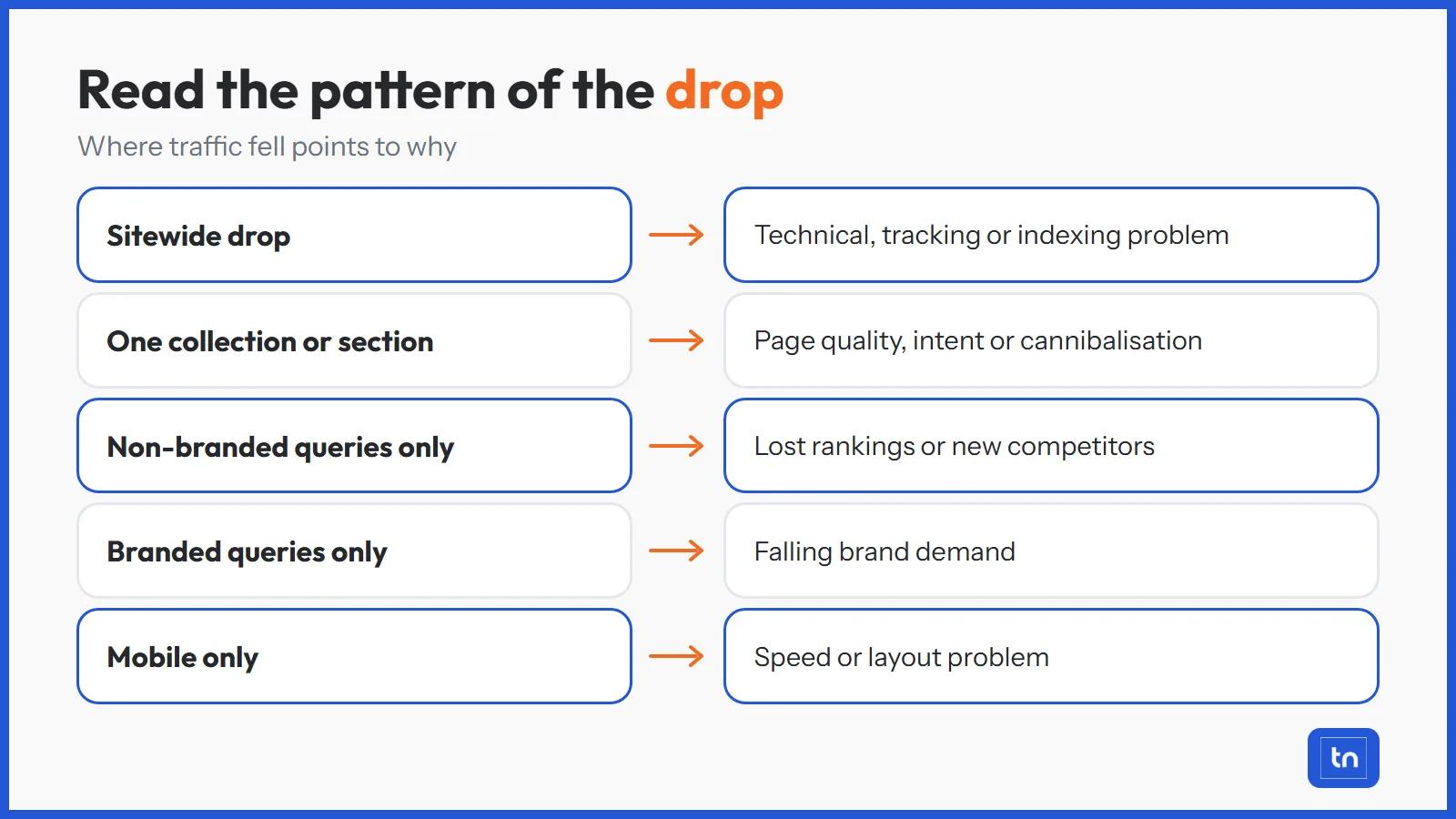 Table linking patterns of an organic traffic drop, such as sitewide or mobile only, to their likely causes